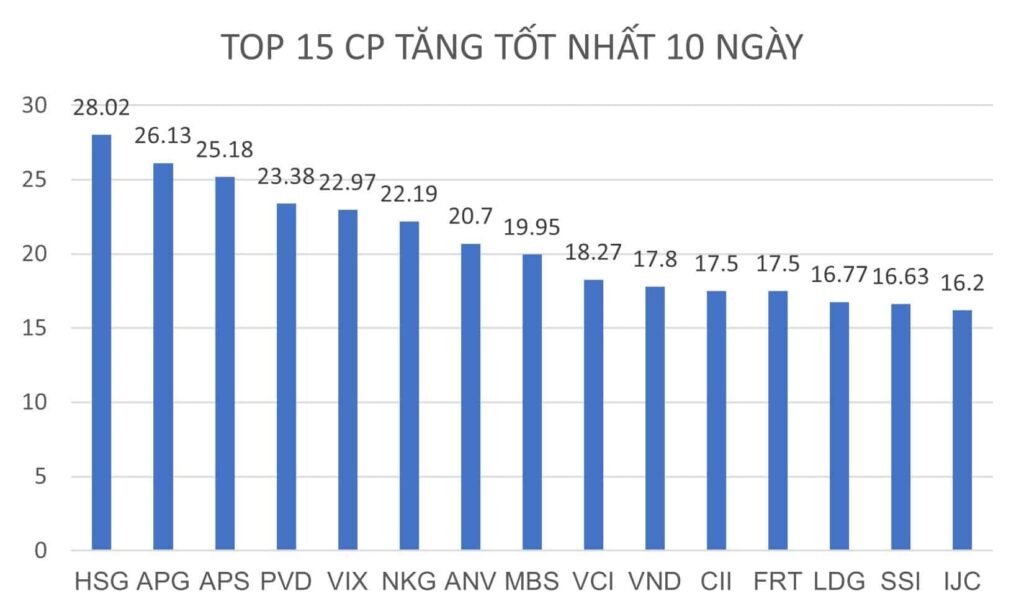 BẢN TIN CHỨNG KHOÁN SÁNG NGÀY 15/08/2022