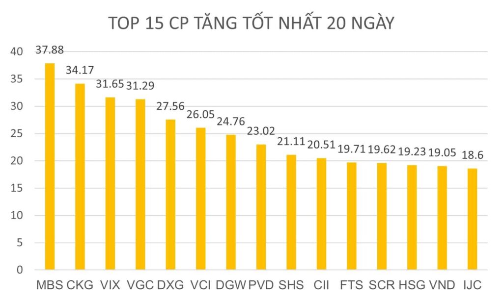 BẢN TIN CHỨNG KHOÁN SÁNG NGÀY 15/08/2022