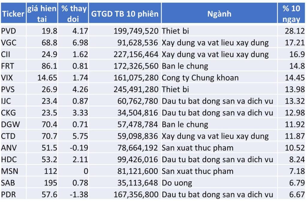 TOP 15 CP TĂNG TỐT NHẤT TRONG 10 NGÀY