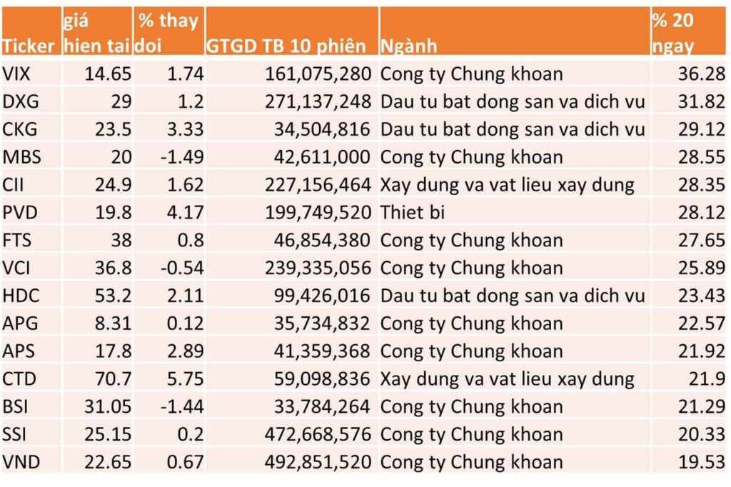 TOP 15 CP TĂNG TỐT NHẤT TRONG 10 NGÀY