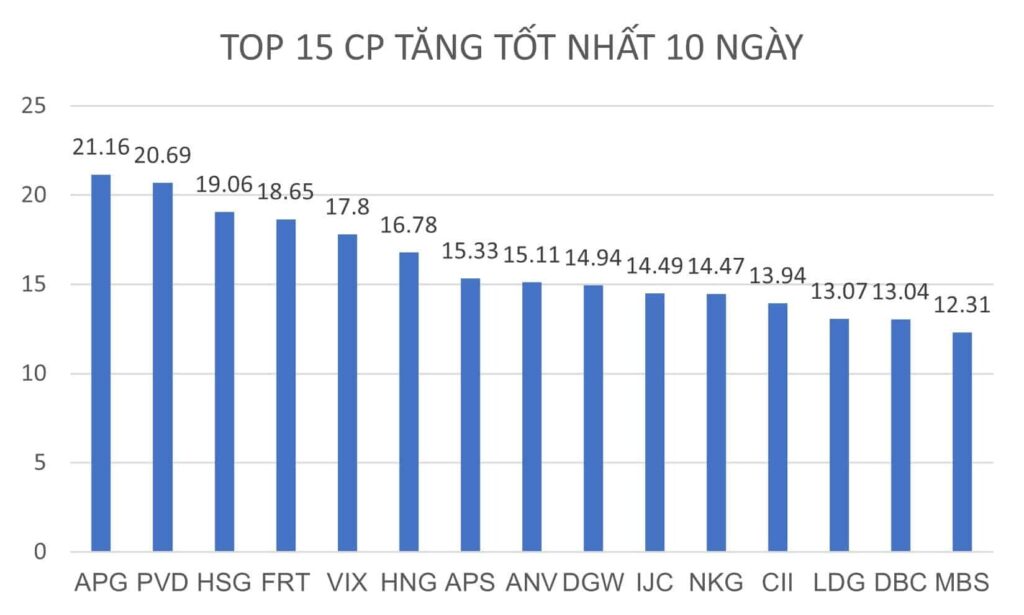 BẢN TIN CHỨNG KHOÁN SÁNG NGÀY 16/08/2022