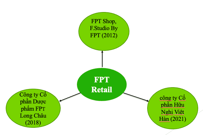 FPT Retail