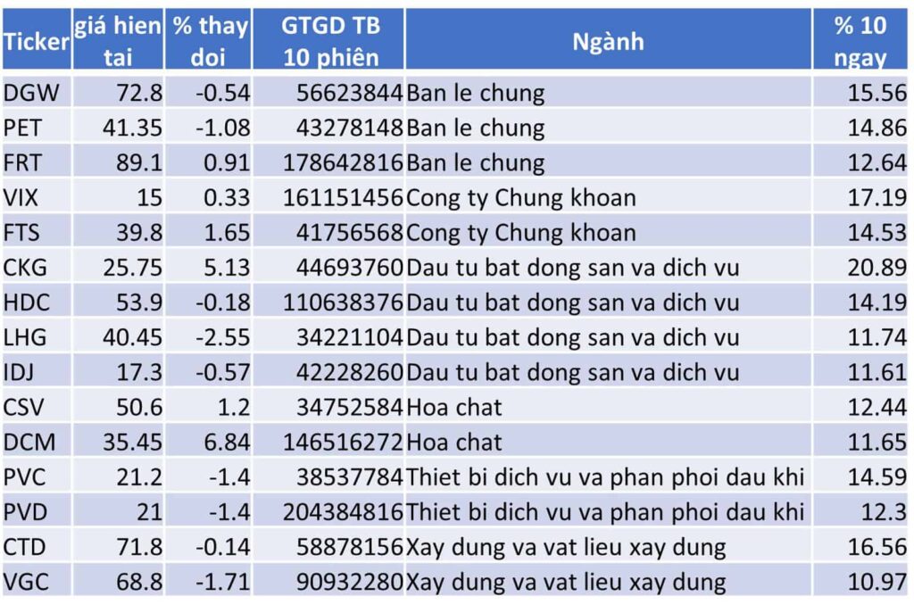 TOP 15 CP TĂNG TỐT NHẤT TRONG 10 NGÀY