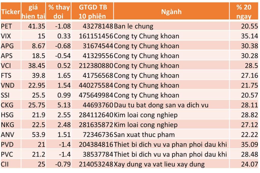 TOP 15 CP TĂNG TỐT NHẤT TRONG 20 NGÀY