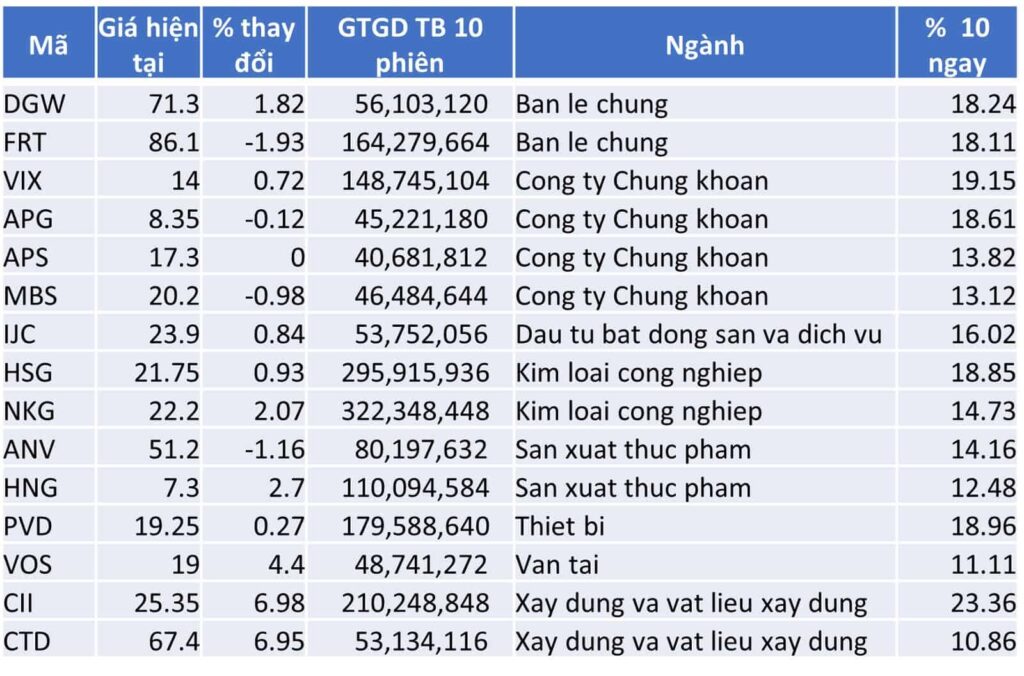 TOP 15 CP TĂNG TỐT NHẤT TRONG 10 NGÀY