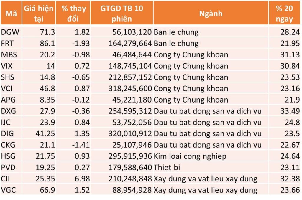 TOP 15 CP TĂNG TỐT NHẤT TRONG 20 NGÀY