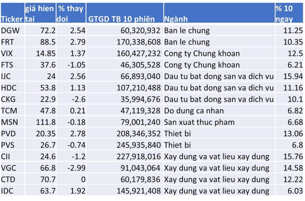 TOP 15 CP TĂNG TỐT NHẤT TRONG 10 NGÀY