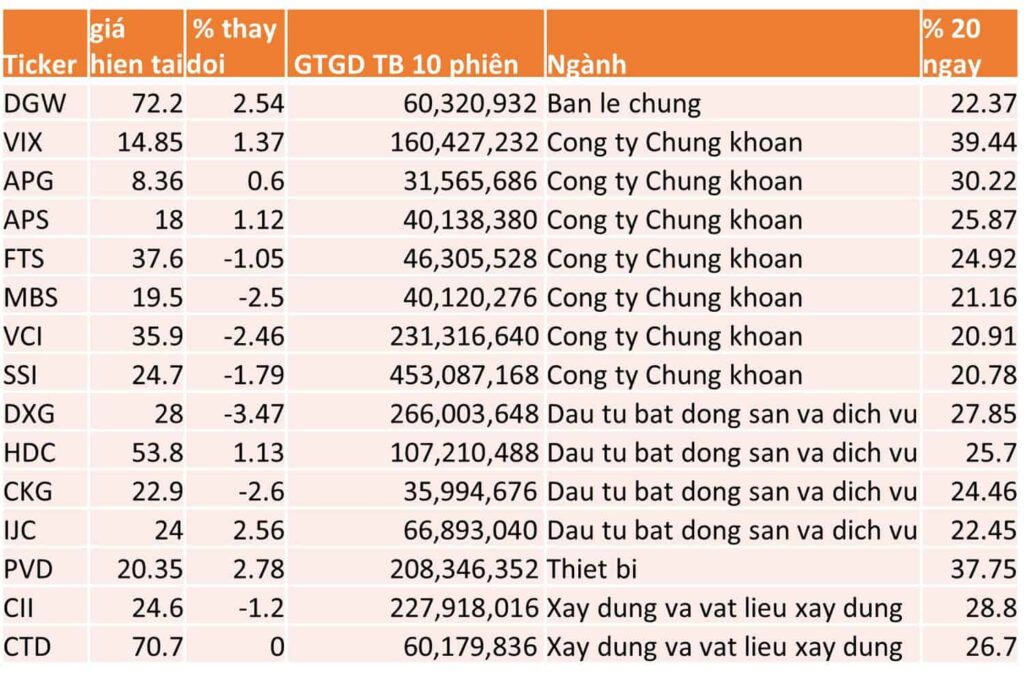 TOP 15 CP TĂNG TỐT NHẤT TRONG 20 NGÀY