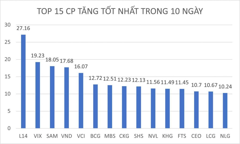 BẢN TIN CHỨNG KHOÁN SÁNG NGÀY 10/08/2022