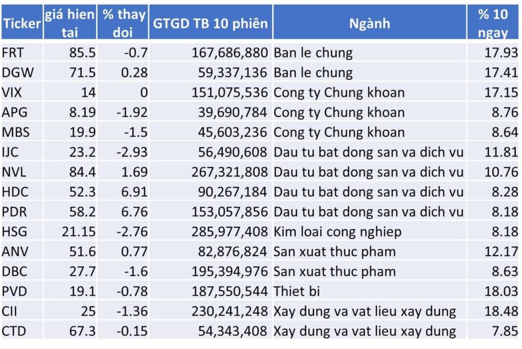 TOP 15 CP TĂNG TỐT NHẤT TRONG 10 NGÀY