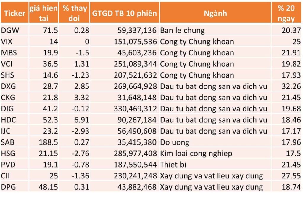 TOP 15 CP TĂNG TỐT NHẤT TRONG 20 NGÀY