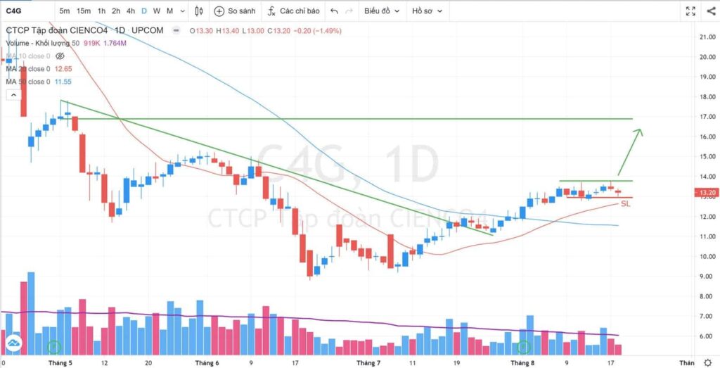 TOP 15 CP TĂNG TỐT NHẤT TRONG 20 NGÀY