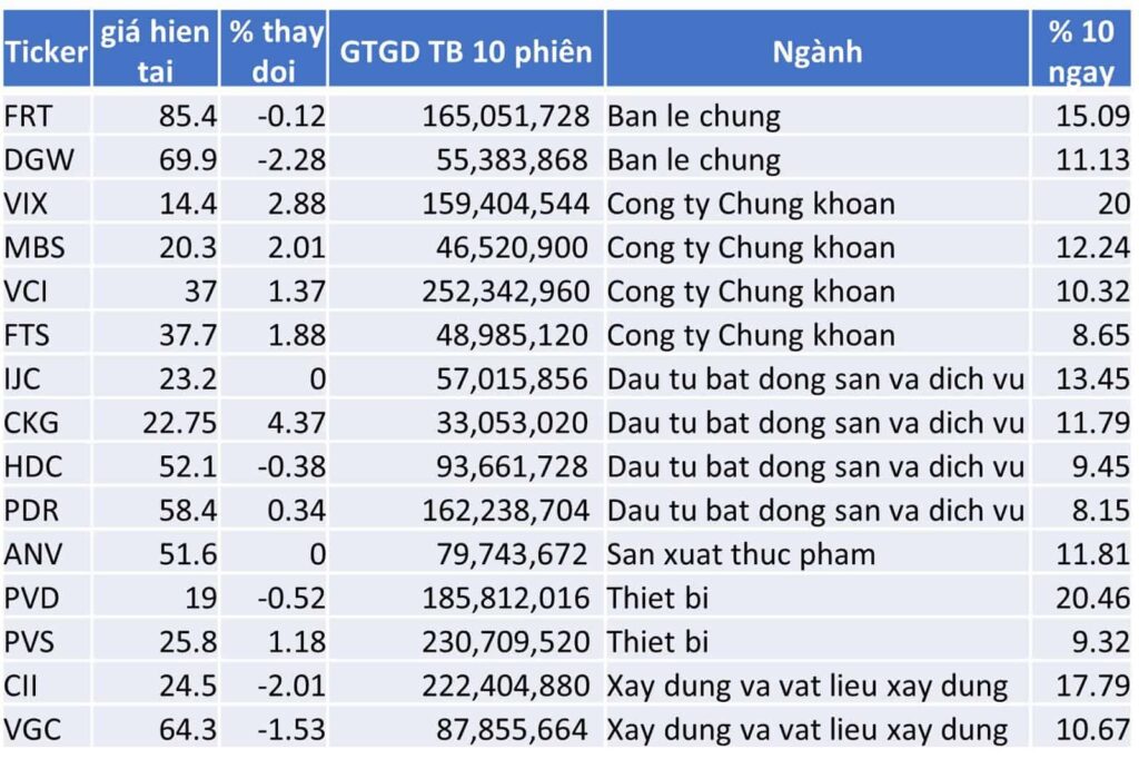 TOP 15 CP TĂNG TỐT NHẤT TRONG 10 NGÀY