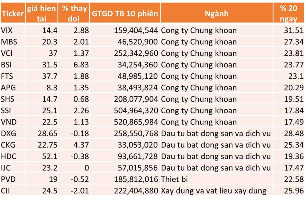 TOP 15 CP TĂNG TỐT NHẤT TRONG 20 NGÀY