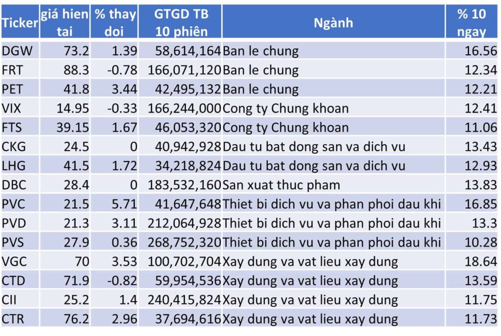 TOP 15 CP TĂNG TỐT NHẤT TRONG 10 NGÀY