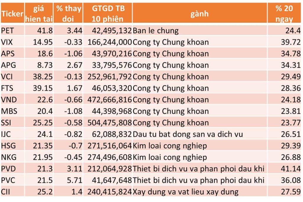 TOP 15 CP TĂNG TỐT NHẤT TRONG 20 NGÀY