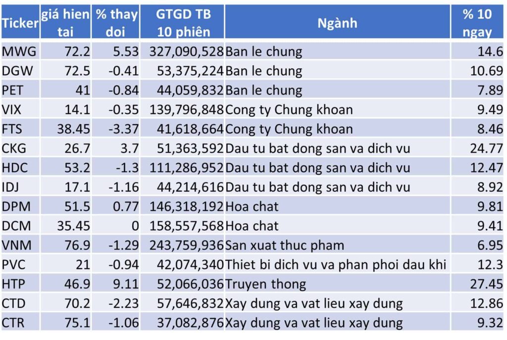 TOP 15 CP TĂNG TỐT NHẤT TRONG 10 NGÀY