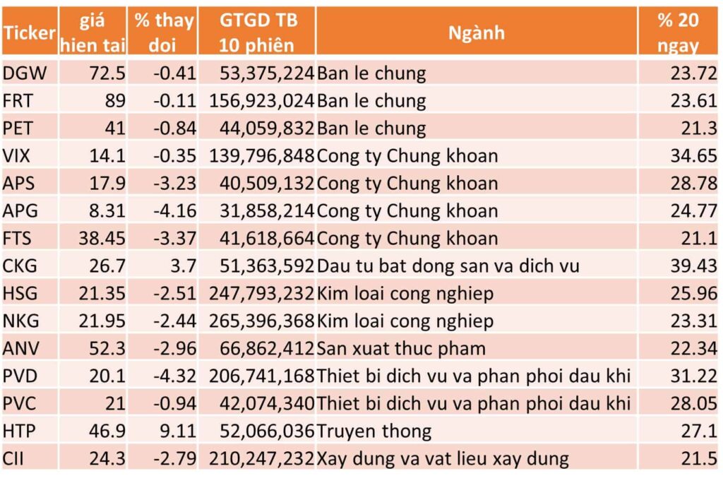 TOP 15 CP TĂNG TỐT NHẤT TRONG 20 NGÀY