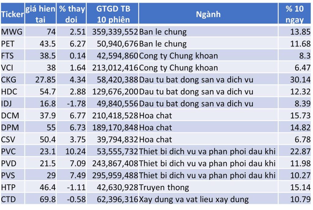 TOP 15 CP TĂNG TỐT NHẤT TRONG 10 NGÀY