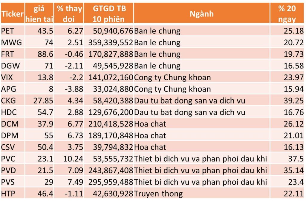 TOP 15 CP TĂNG TỐT NHẤT TRONG 20 NGÀY