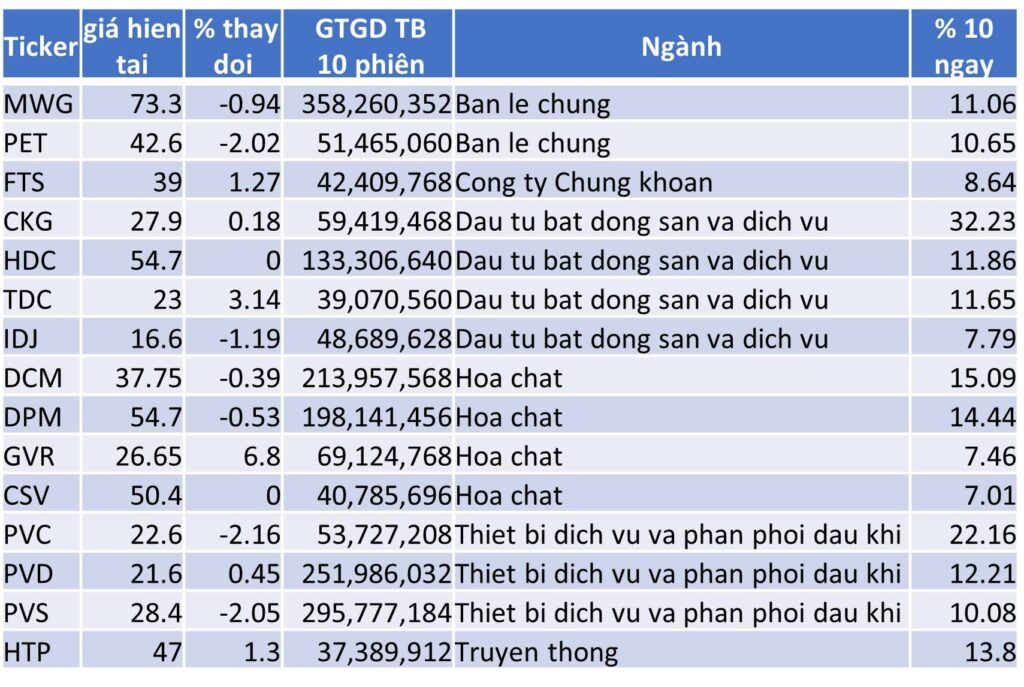 TOP 15 CP TĂNG TỐT NHẤT TRONG 10 NGÀY