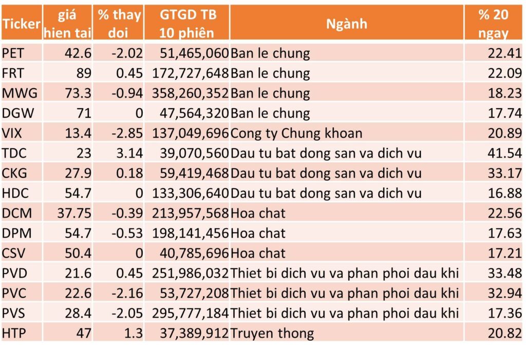 TOP 15 CP TĂNG TỐT NHẤT TRONG 20 NGÀY