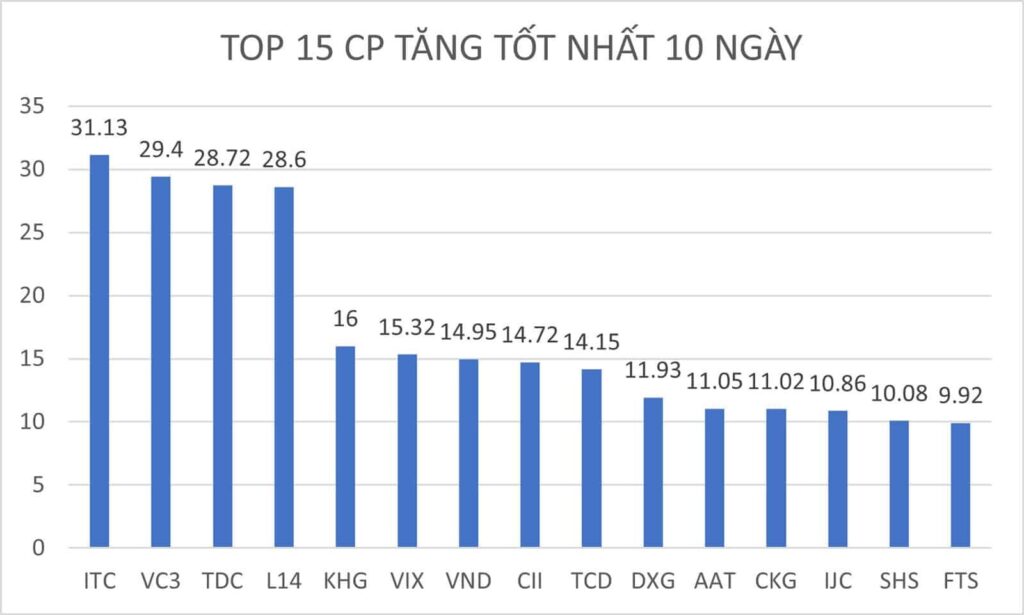 BẢN TIN CHỨNG KHOÁN SÁNG NGÀY 12/08/2022