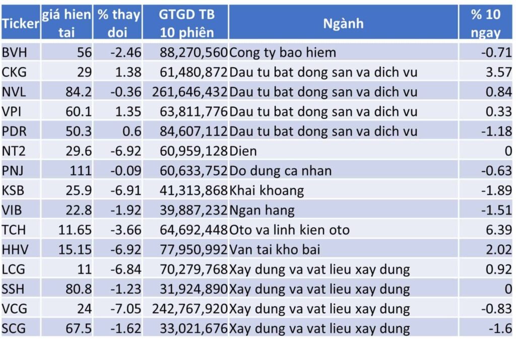 TOP 15 CP TĂNG TỐT NHẤT TRONG 10 NGÀY