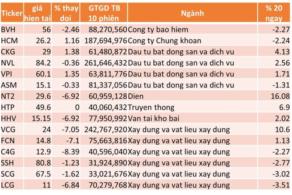 TOP 15 CP TĂNG TỐT NHẤT TRONG 20 NGÀY