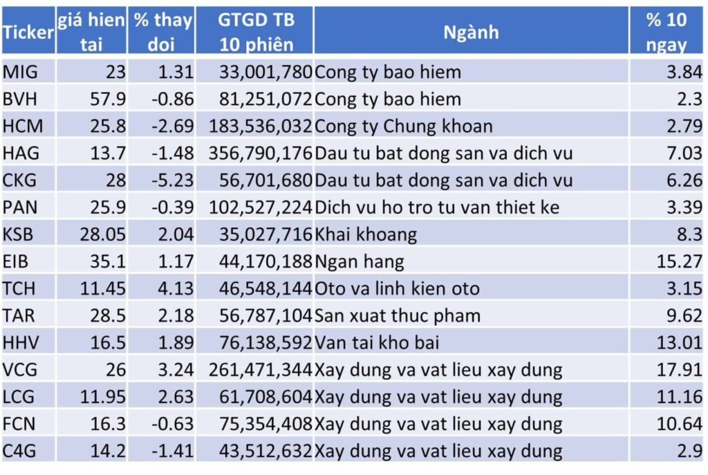 TOP 15 CP TĂNG TỐT NHẤT TRONG 10 NGÀY