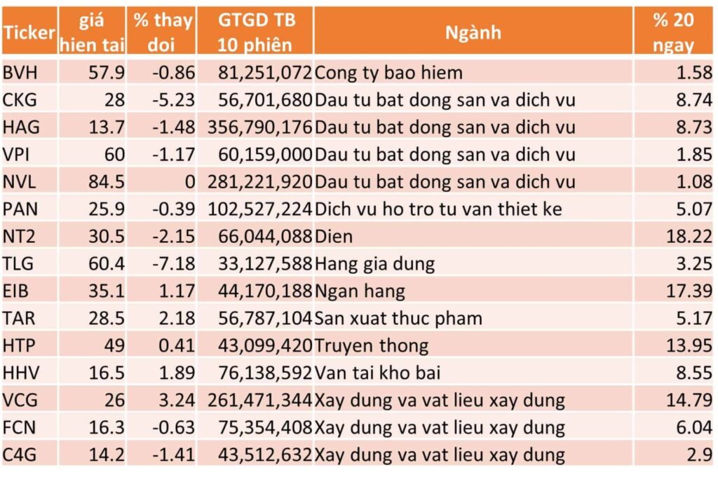 TOP 15 CP TĂNG TỐT NHẤT TRONG 20 NGÀY