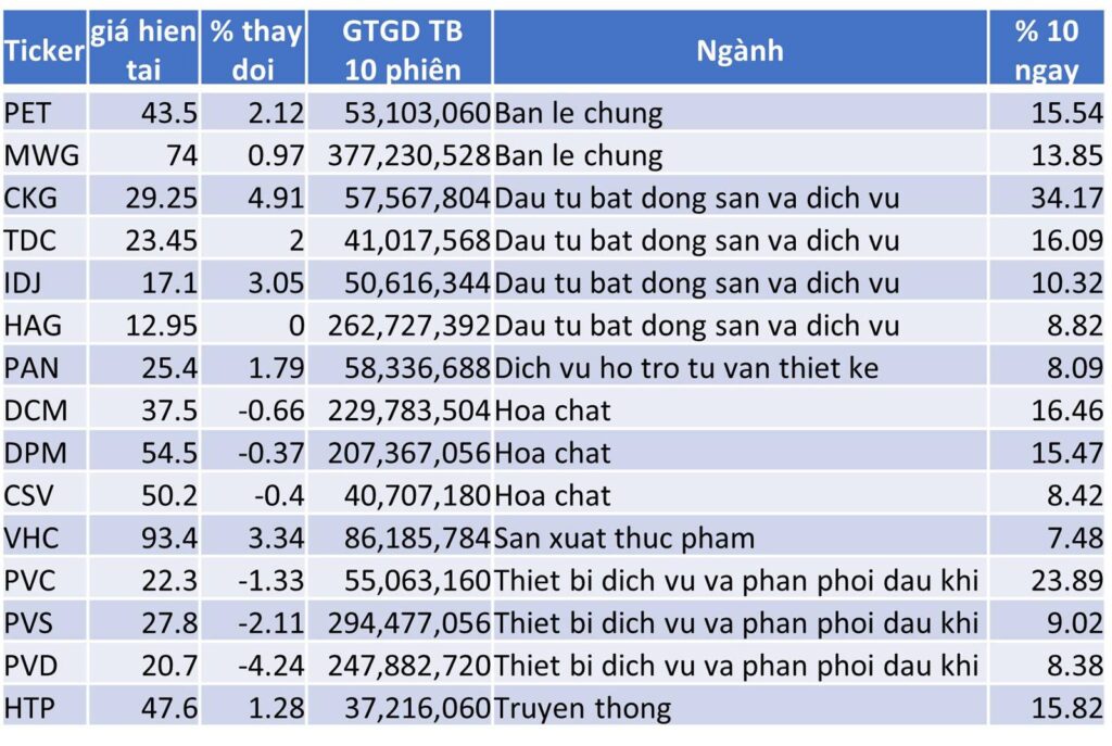 TOP 15 CP TĂNG TỐT NHẤT TRONG 10 NGÀY