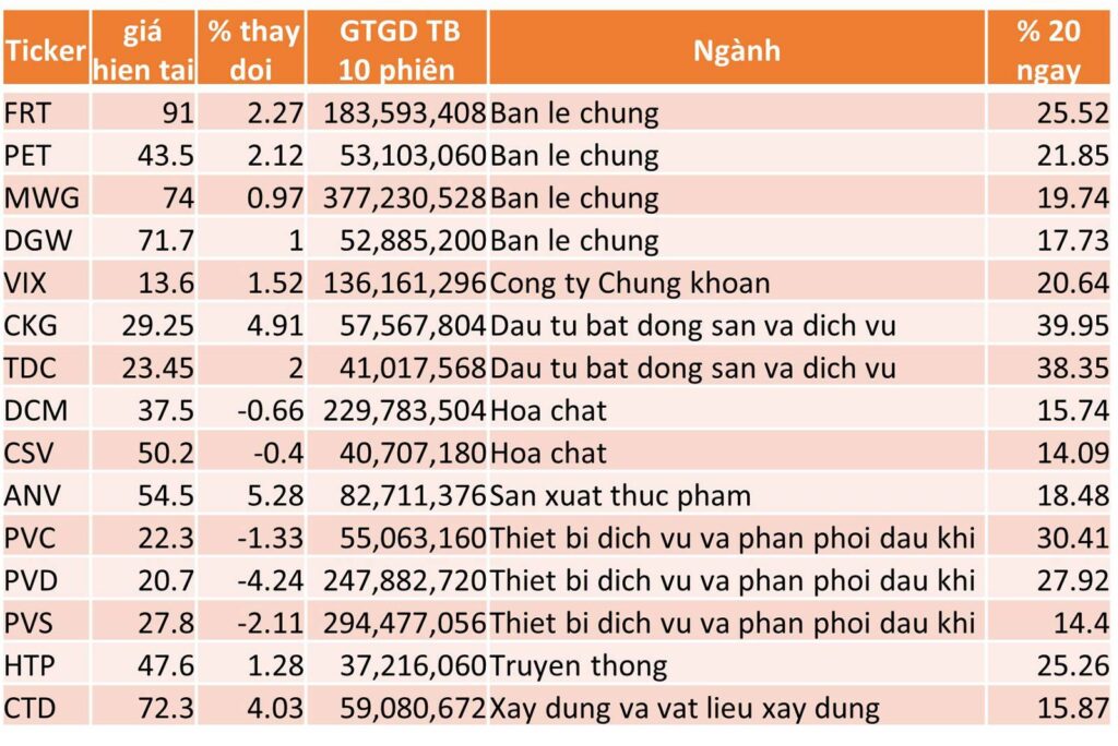 TOP 15 CP TĂNG TỐT NHẤT TRONG 20 NGÀYTOP 15 CP TĂNG TỐT NHẤT TRONG 20 NGÀY