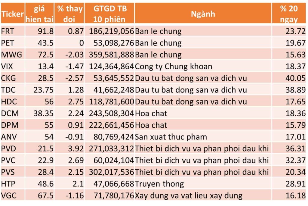 TOP 15 CP TĂNG TỐT NHẤT TRONG 20 NGÀY