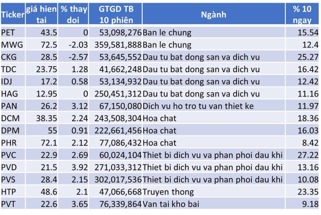 TOP 15 CP TĂNG TỐT NHẤT TRONG 10 NGÀY