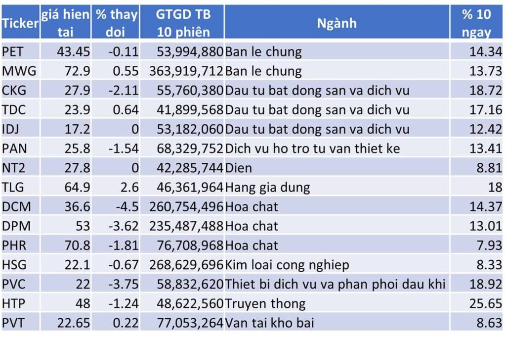 TOP 15 CP TĂNG TỐT NHẤT TRONG 10 NGÀY