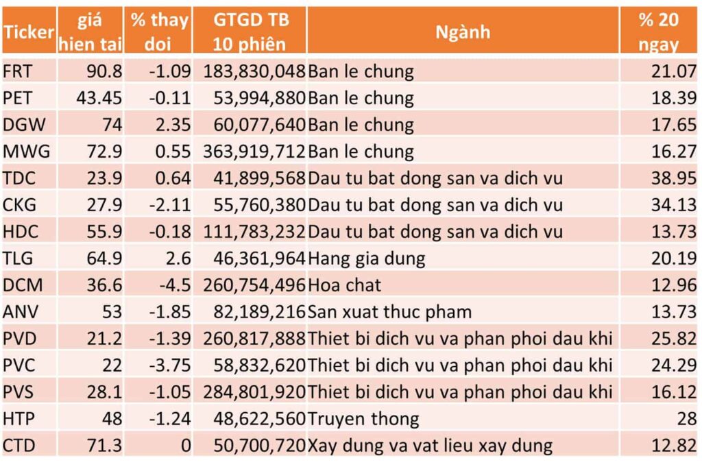 TOP 15 CP TĂNG TỐT NHẤT TRONG 20 NGÀY