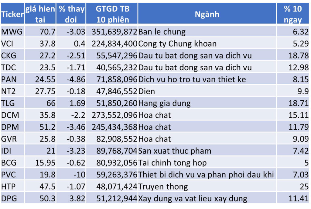 TOP 15 CP TĂNG TỐT NHẤT TRONG 10 NGÀY