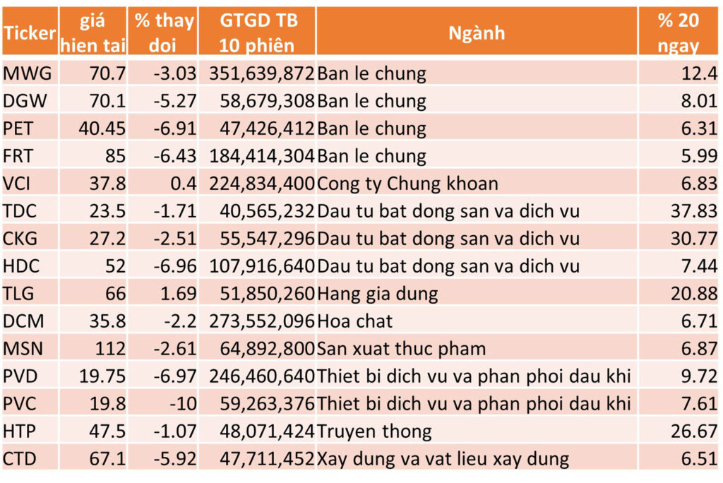 TOP 15 CP TĂNG TỐT NHẤT TRONG 20 NGÀY