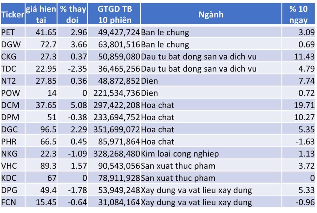 TOP 15 CP TĂNG TỐT NHẤT TRONG 10 NGÀY