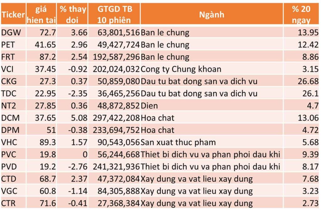 TOP 15 CP TĂNG TỐT NHẤT TRONG 20 NGÀY