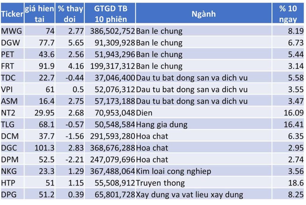 TOP 15 CP TĂNG TỐT NHẤT TRONG 10 NGÀY