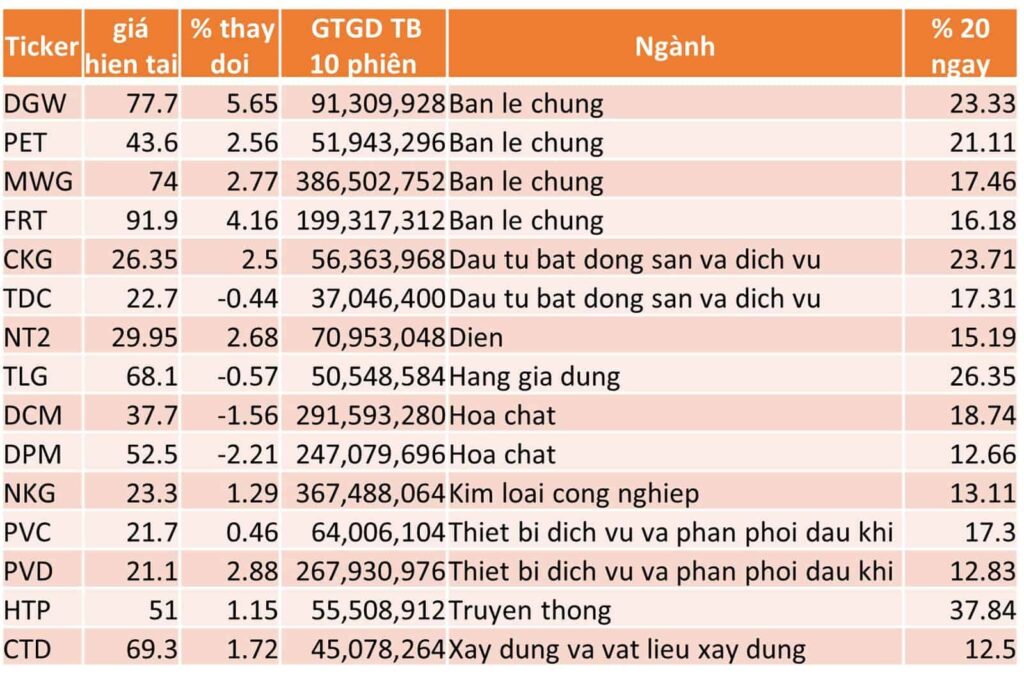 TOP 15 CP TĂNG TỐT NHẤT TRONG 20 NGÀY