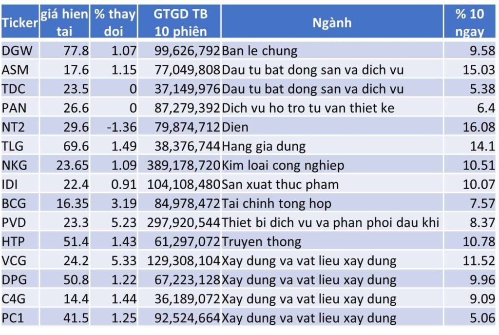 TOP 15 CP TĂNG TỐT NHẤT TRONG 10 NGÀY