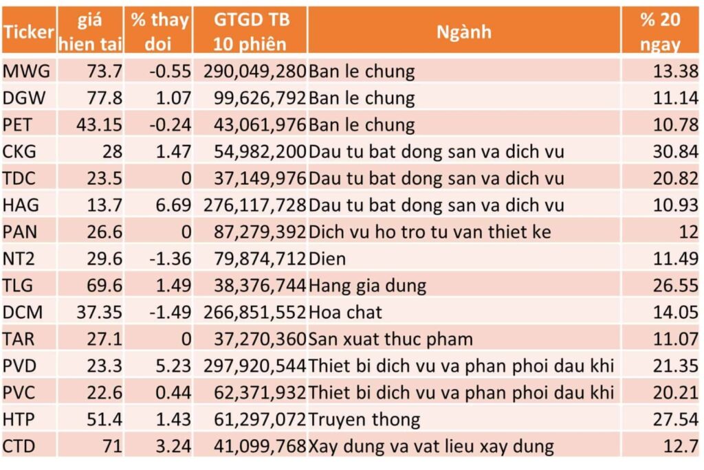 TOP 15 CP TĂNG TỐT NHẤT TRONG 20 NGÀY