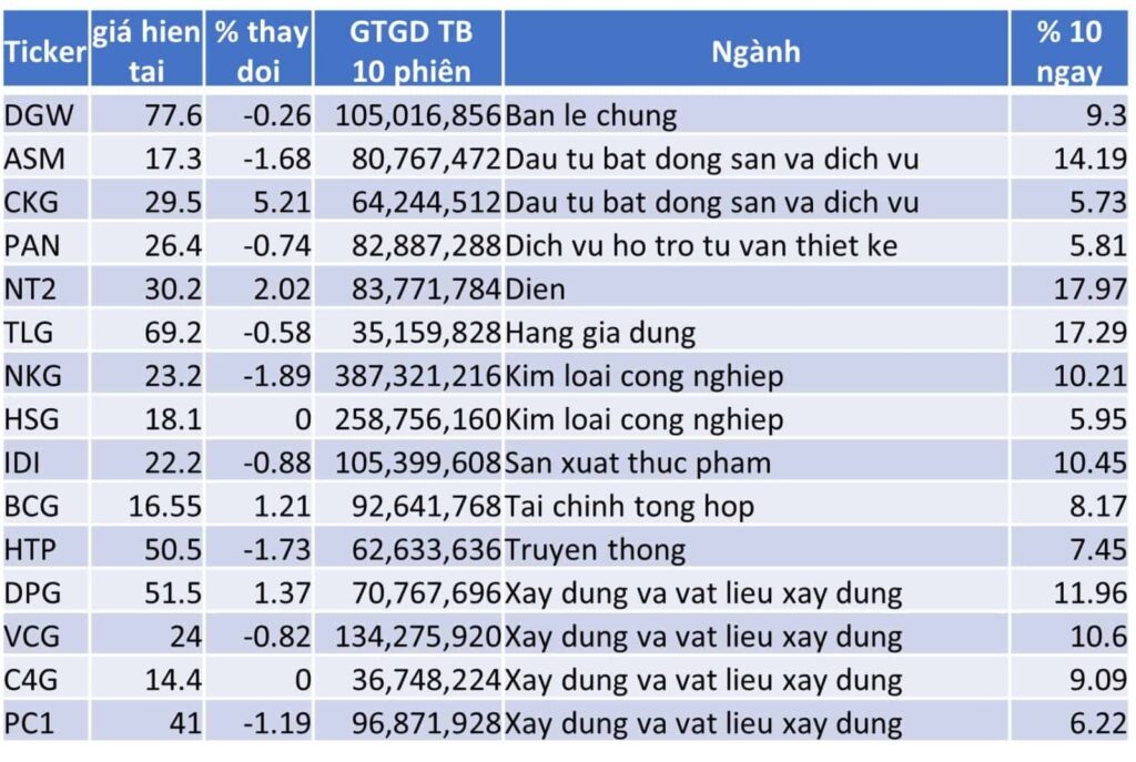 TOP 15 CP TĂNG TỐT NHẤT TRONG 10 NGÀY