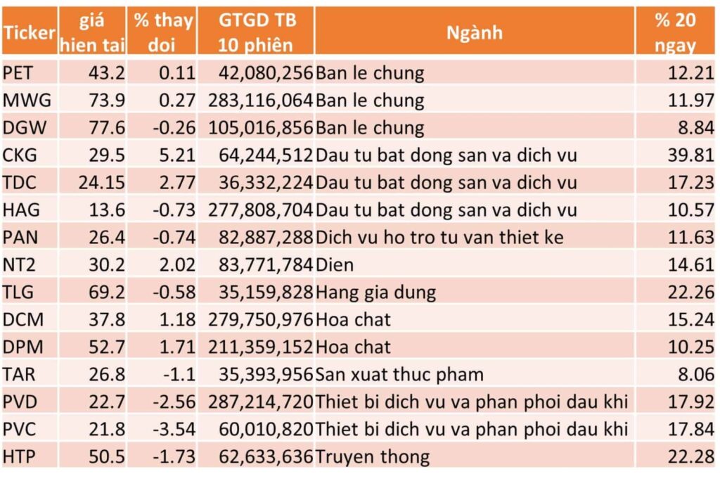 TOP 15 CP TĂNG TỐT NHẤT TRONG 20 NGÀY