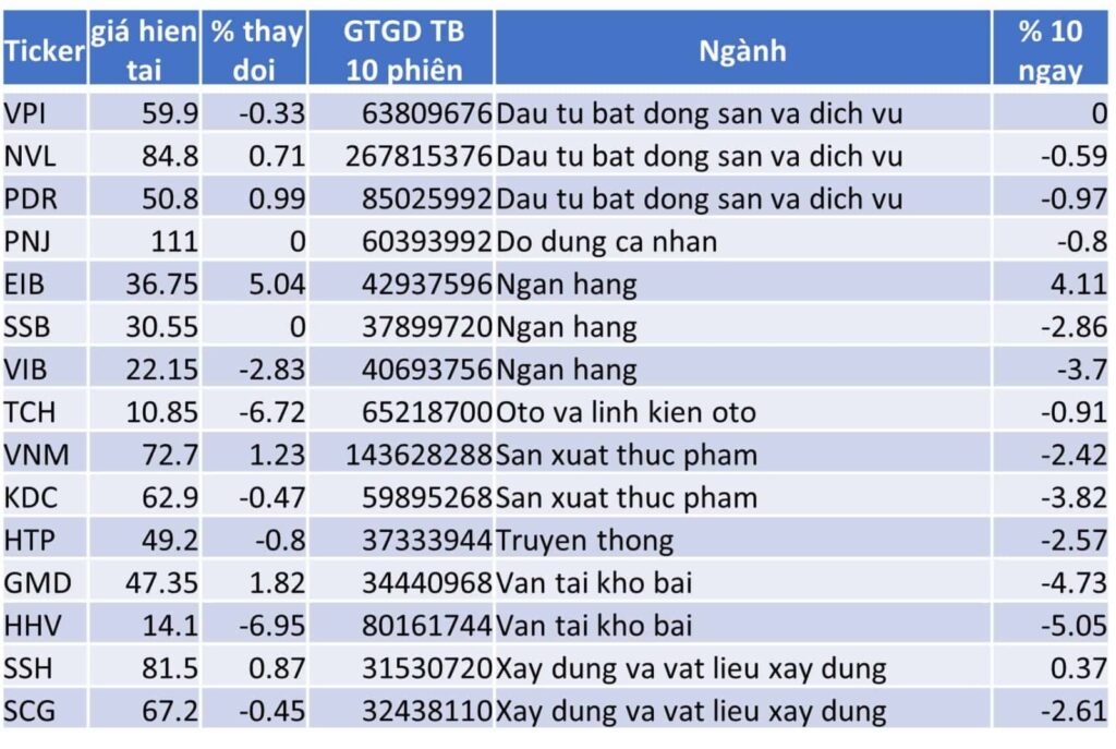 TOP 15 CP TĂNG TỐT NHẤT TRONG 10 NGÀY