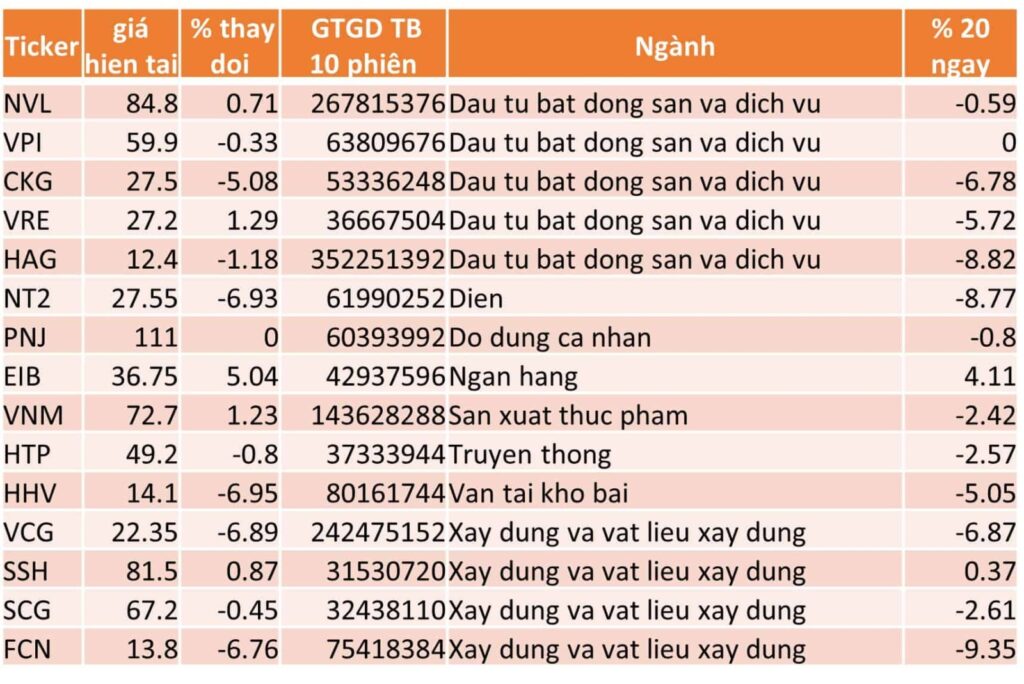 TOP 15 CP TĂNG TỐT NHẤT TRONG 20 NGÀY