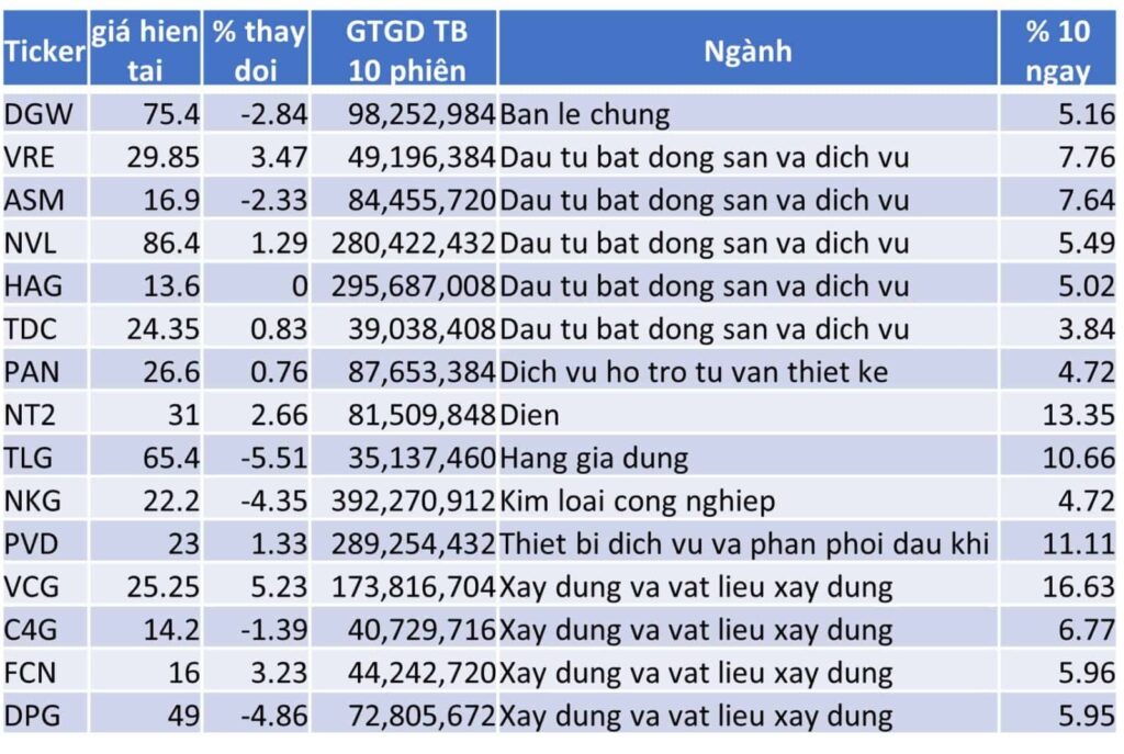 TOP 15 CP TĂNG TỐT NHẤT TRONG 10 NGÀY